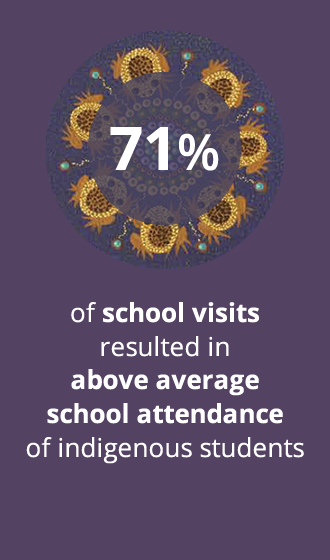 School Attendance Infographic