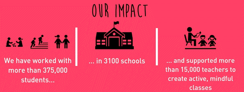 We have worked with more than 375,000 students, in 3100 schools, and supported more than 15,000 teachers to create active, mindful classes.
