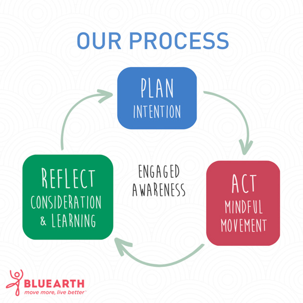 Our Process - Involving planning, acting and reflecting, this results in a cycle of engaged awareness.